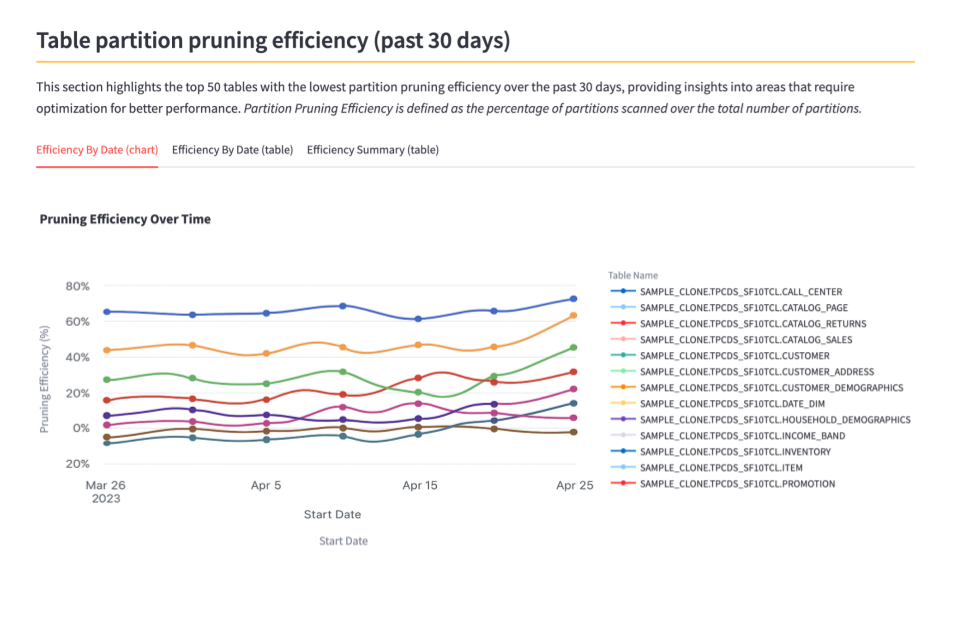 Table Optimization Analysis