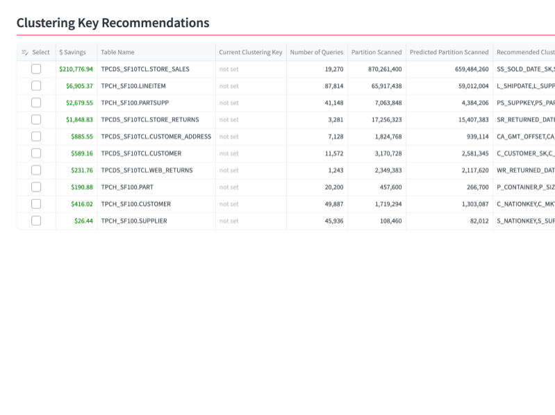 Clustering Key Recommendations